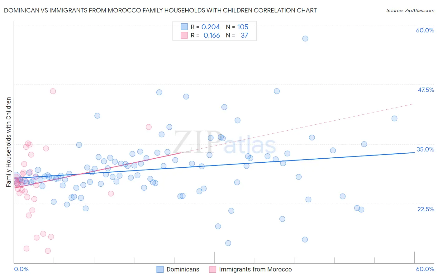 Dominican vs Immigrants from Morocco Family Households with Children