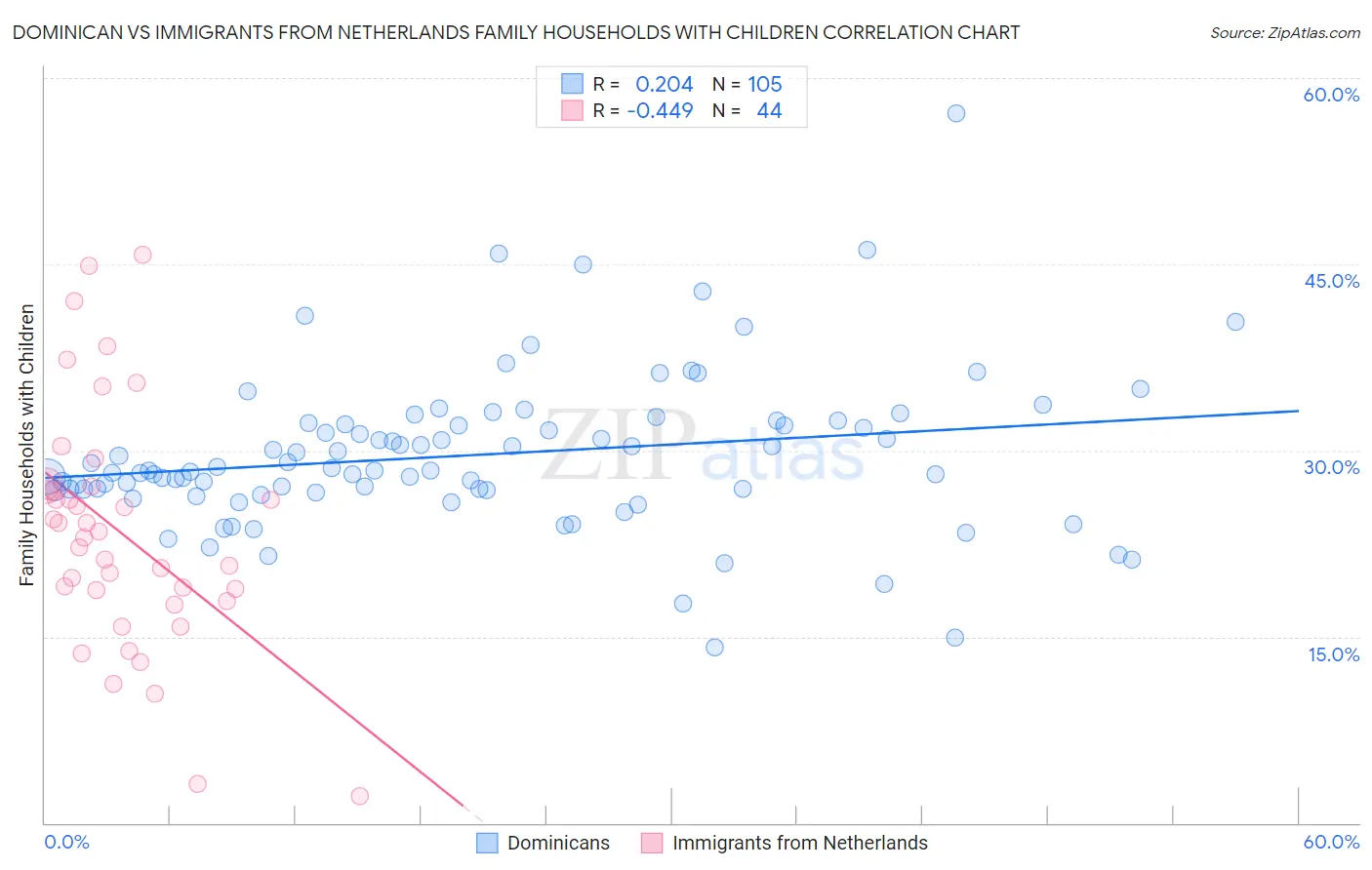 Dominican vs Immigrants from Netherlands Family Households with Children