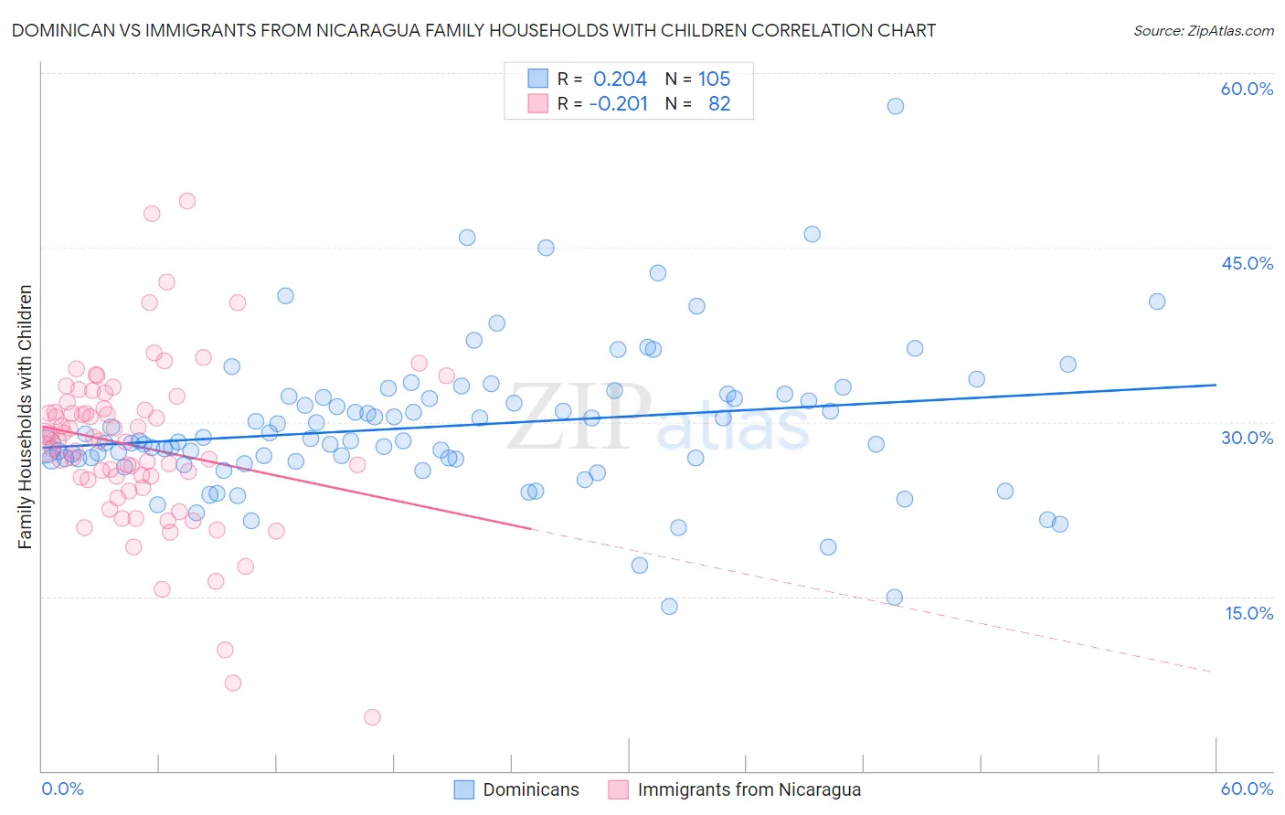Dominican vs Immigrants from Nicaragua Family Households with Children