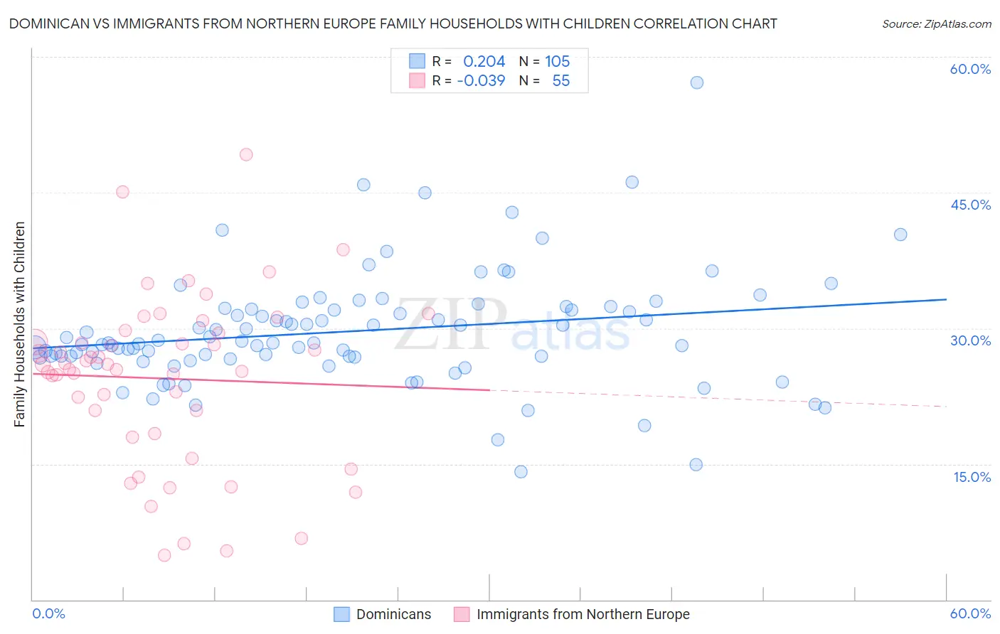 Dominican vs Immigrants from Northern Europe Family Households with Children