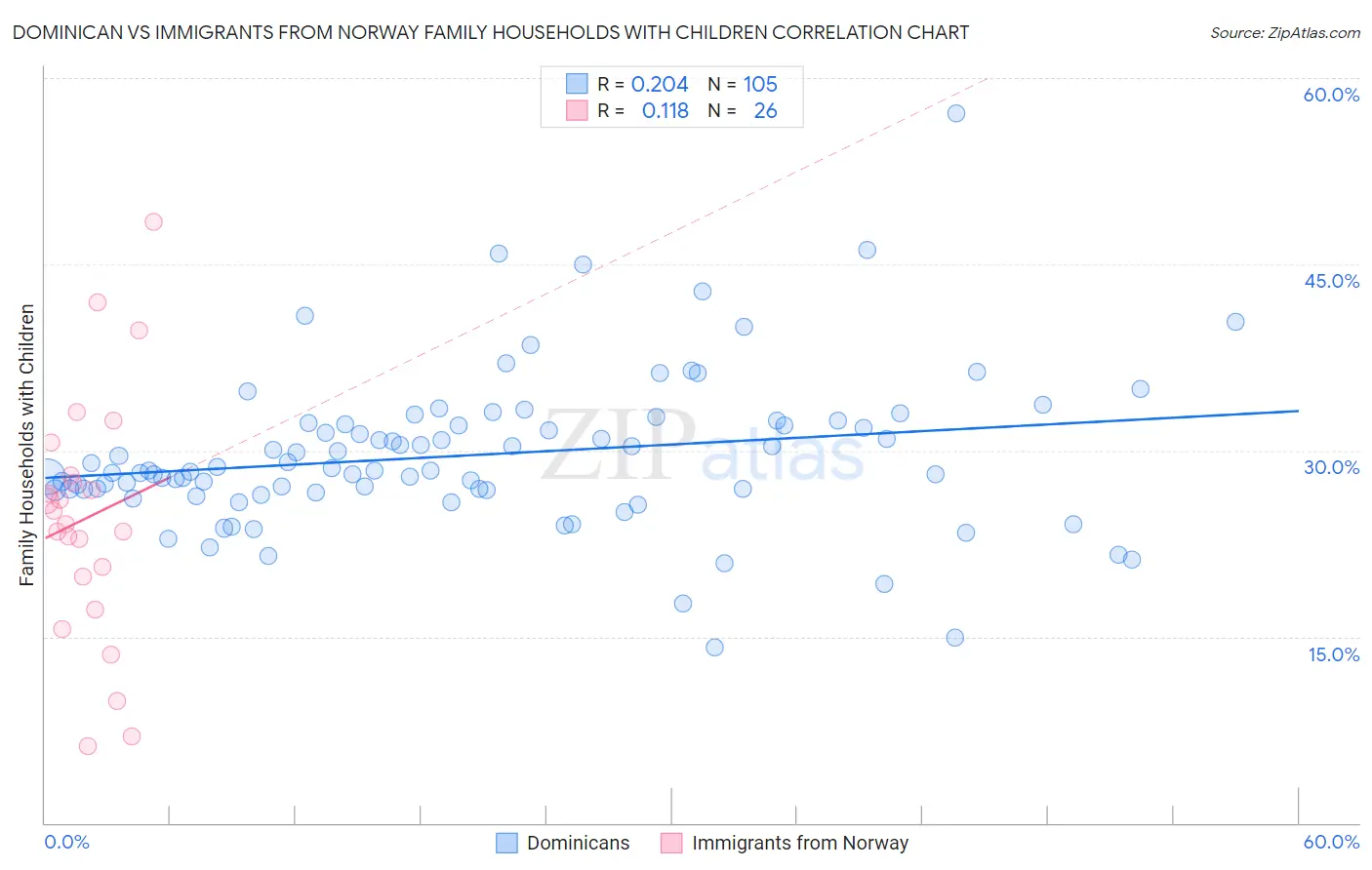 Dominican vs Immigrants from Norway Family Households with Children