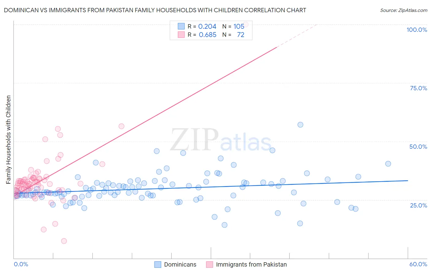 Dominican vs Immigrants from Pakistan Family Households with Children