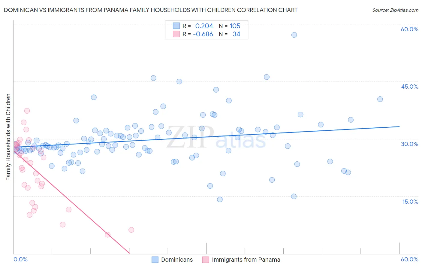 Dominican vs Immigrants from Panama Family Households with Children
