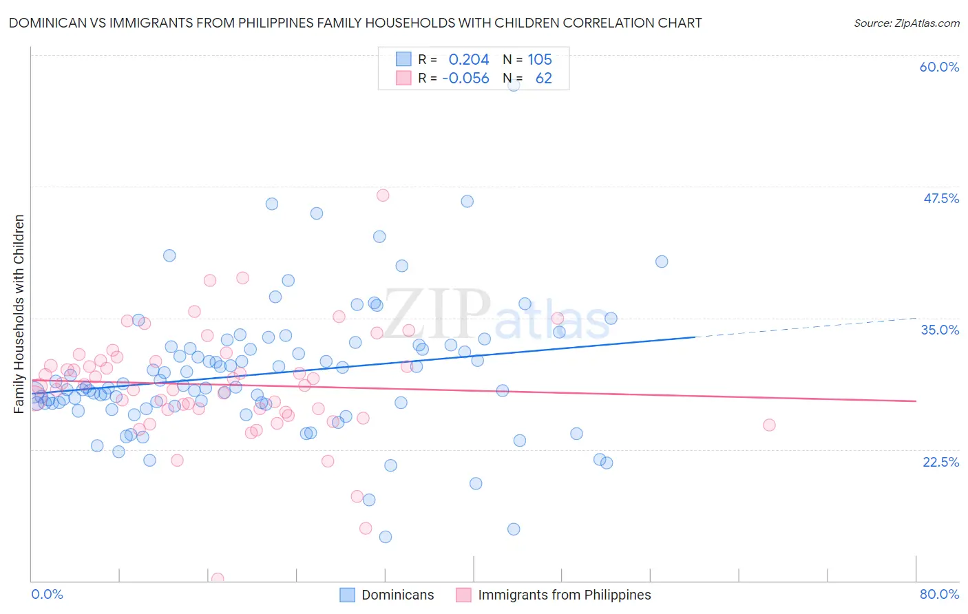 Dominican vs Immigrants from Philippines Family Households with Children