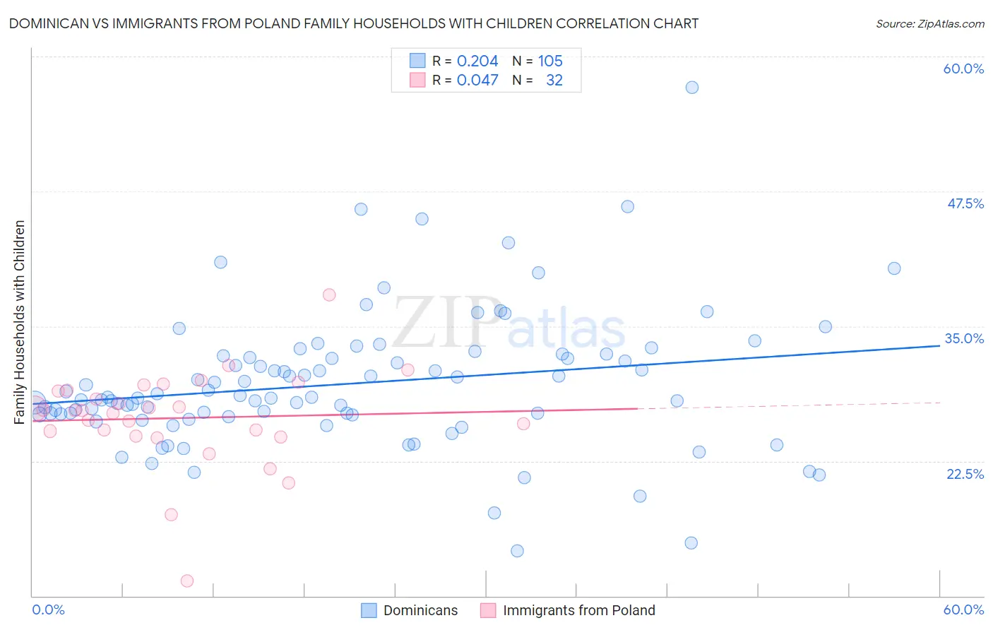 Dominican vs Immigrants from Poland Family Households with Children