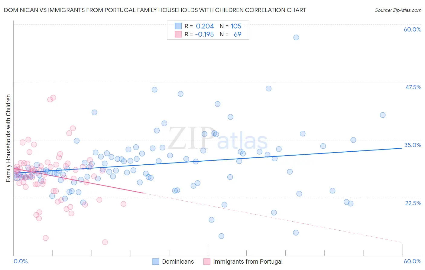 Dominican vs Immigrants from Portugal Family Households with Children
