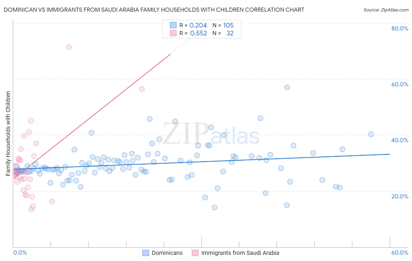 Dominican vs Immigrants from Saudi Arabia Family Households with Children