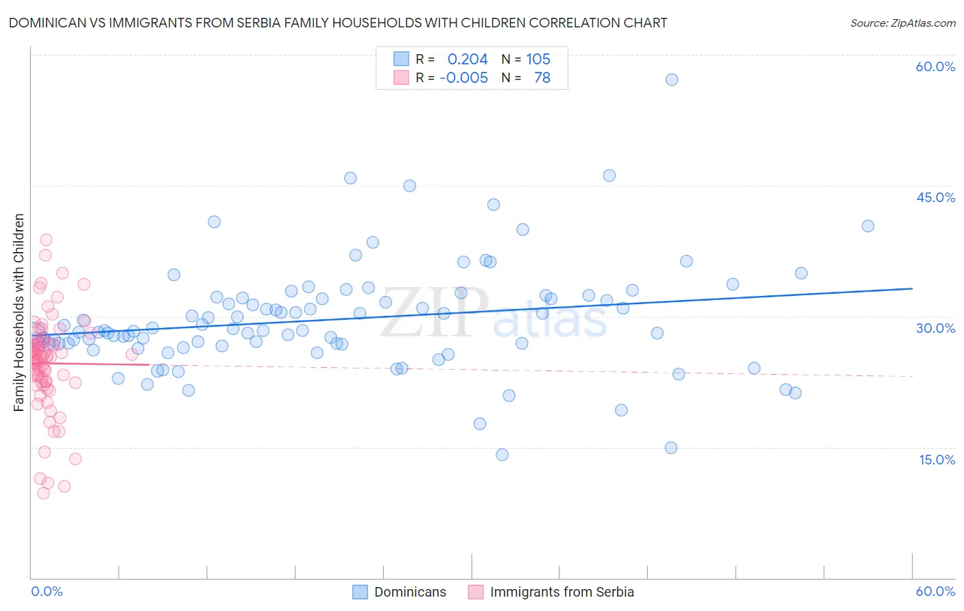 Dominican vs Immigrants from Serbia Family Households with Children