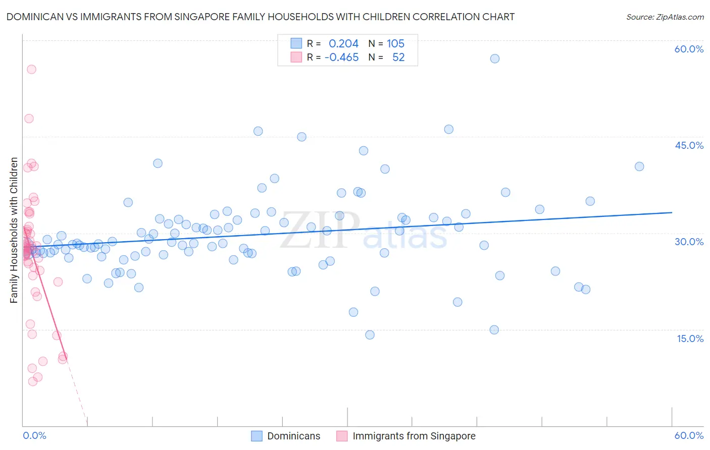 Dominican vs Immigrants from Singapore Family Households with Children