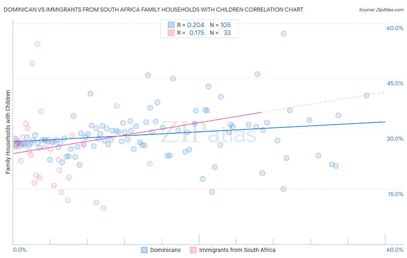 Dominican vs Immigrants from South Africa Family Households with Children