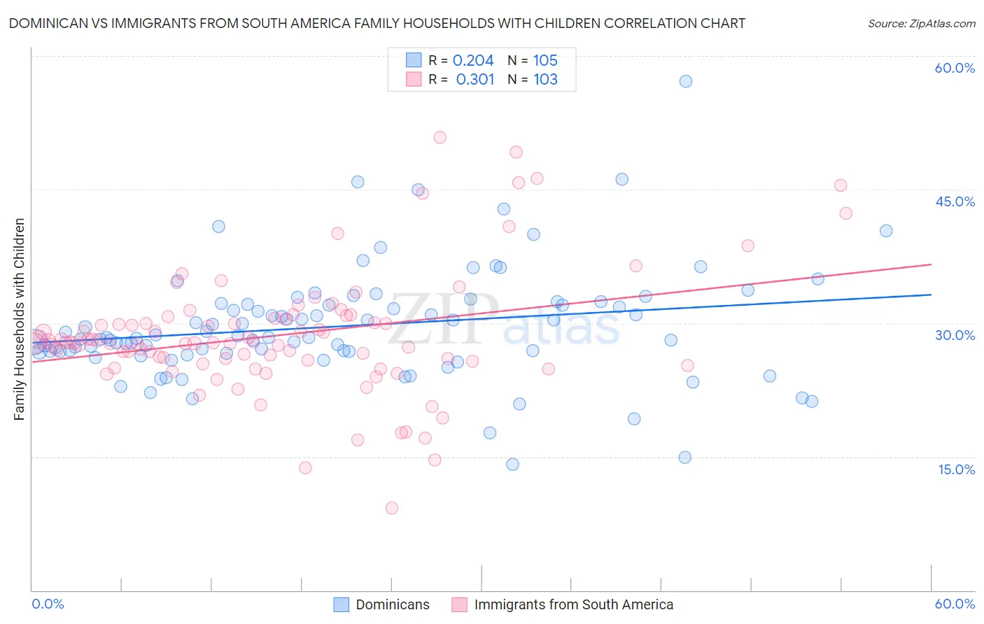 Dominican vs Immigrants from South America Family Households with Children