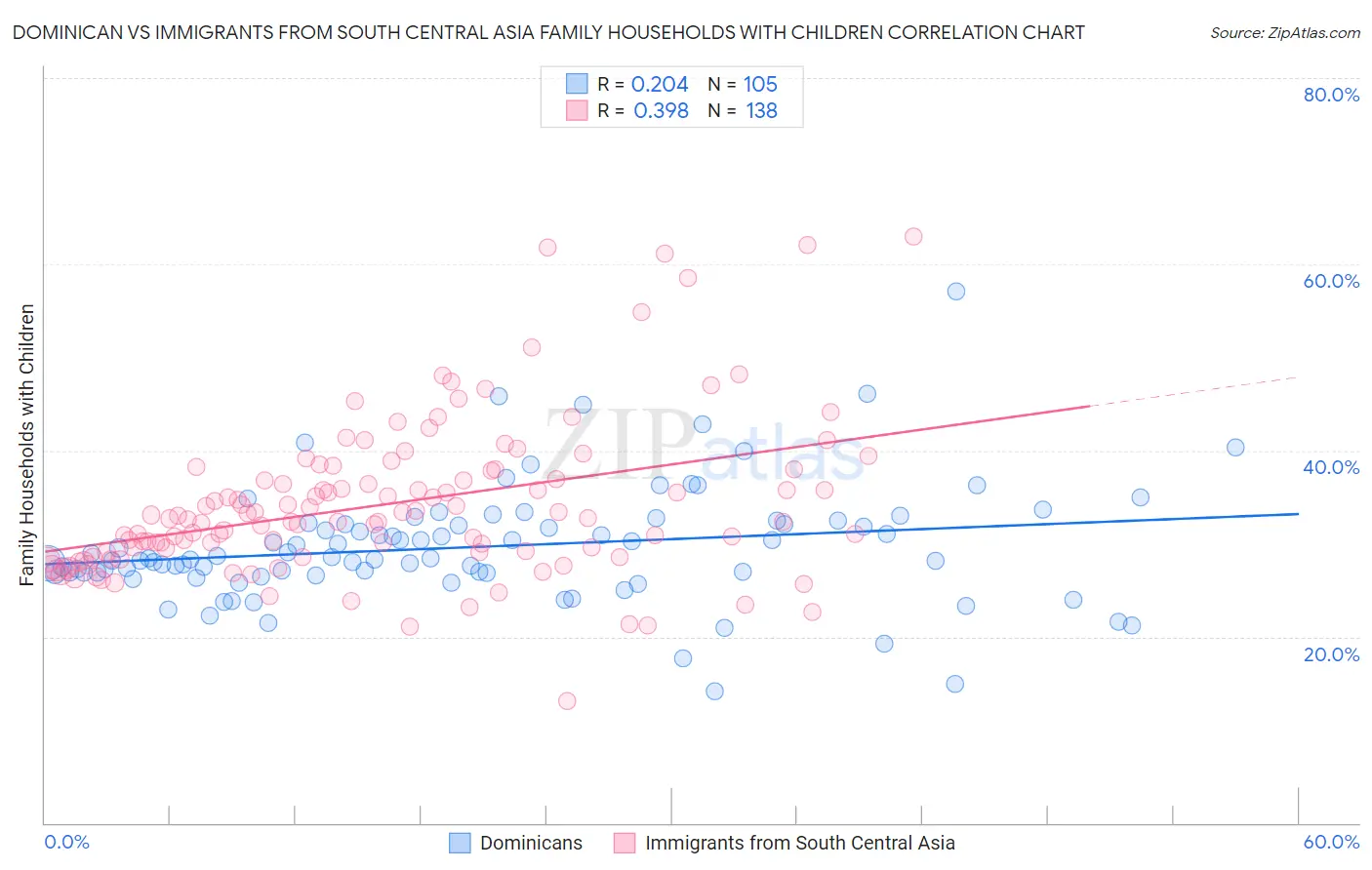 Dominican vs Immigrants from South Central Asia Family Households with Children