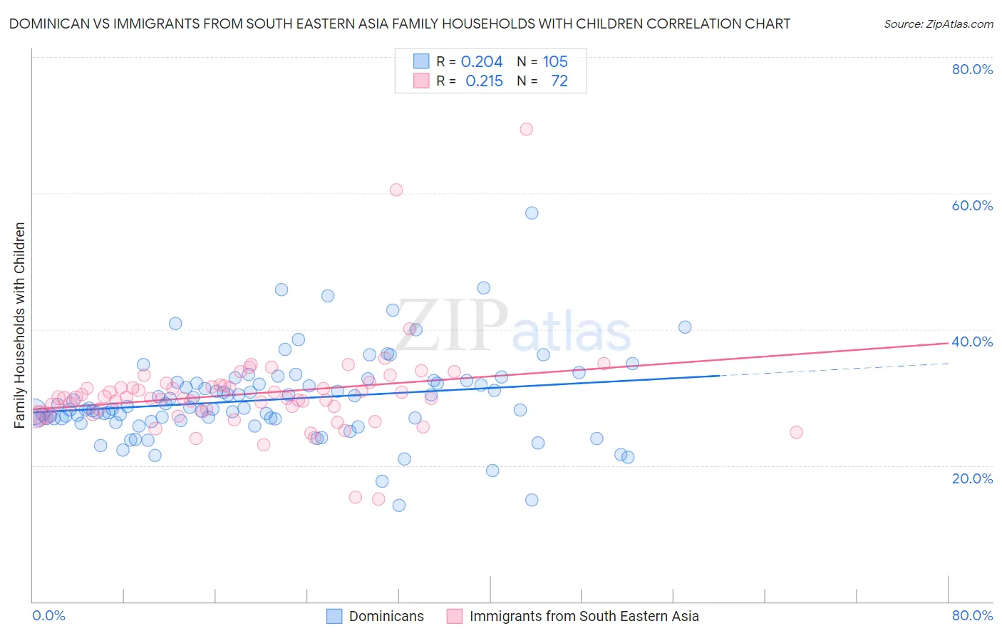 Dominican vs Immigrants from South Eastern Asia Family Households with Children