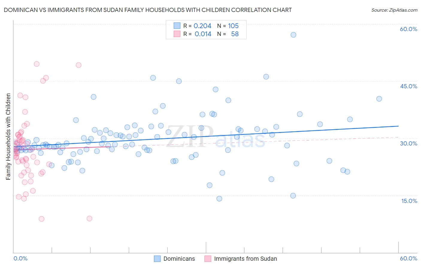 Dominican vs Immigrants from Sudan Family Households with Children