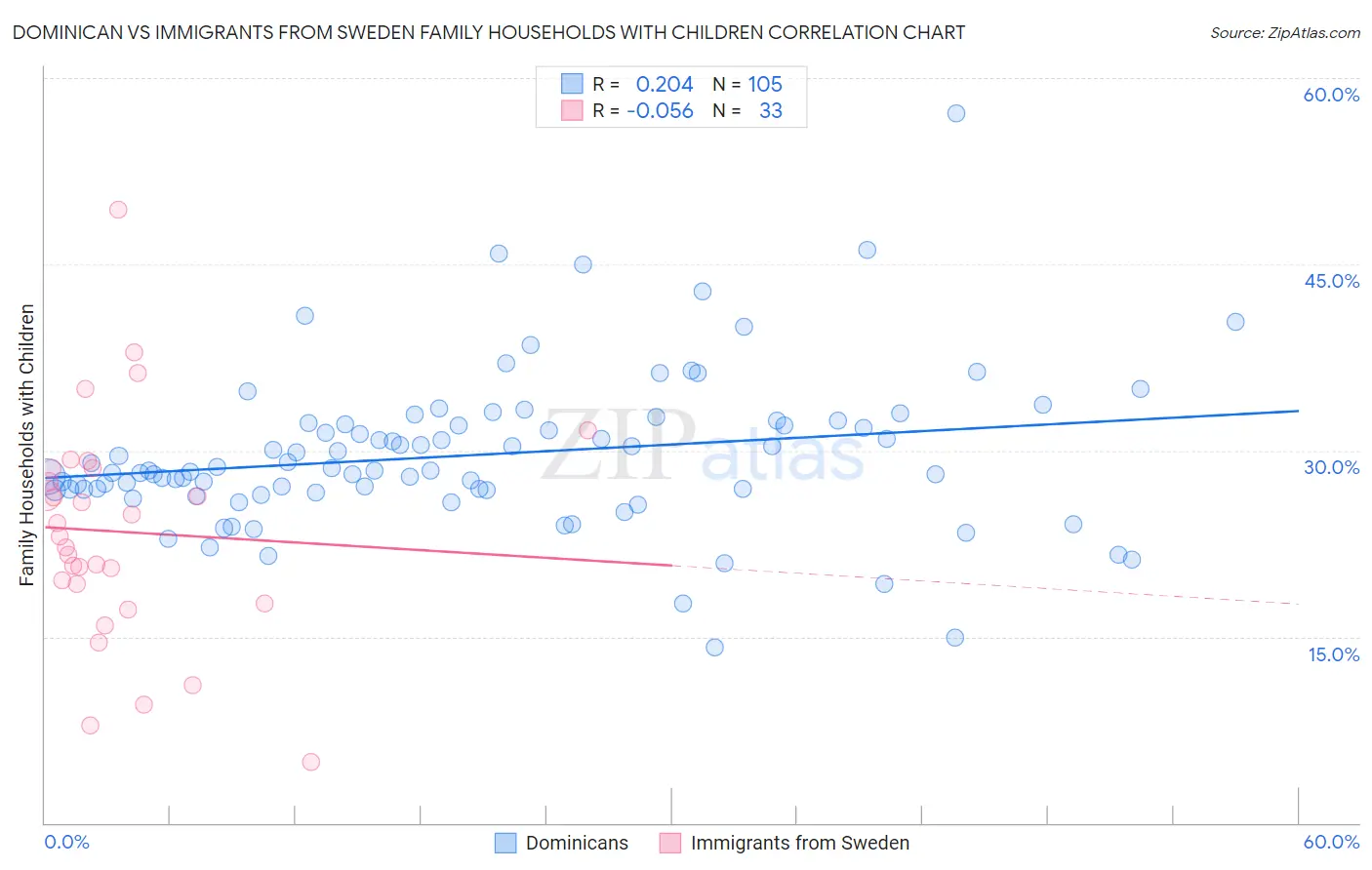Dominican vs Immigrants from Sweden Family Households with Children