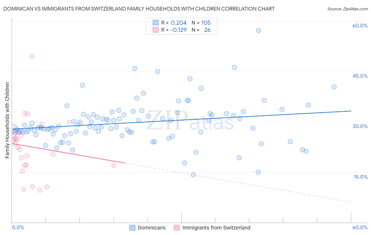 Dominican vs Immigrants from Switzerland Family Households with Children