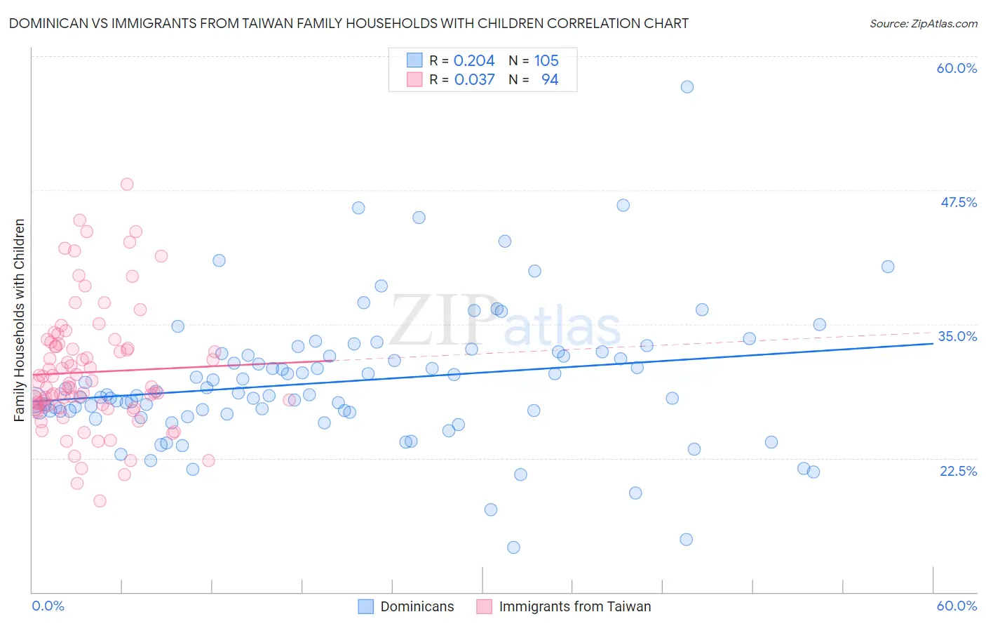 Dominican vs Immigrants from Taiwan Family Households with Children