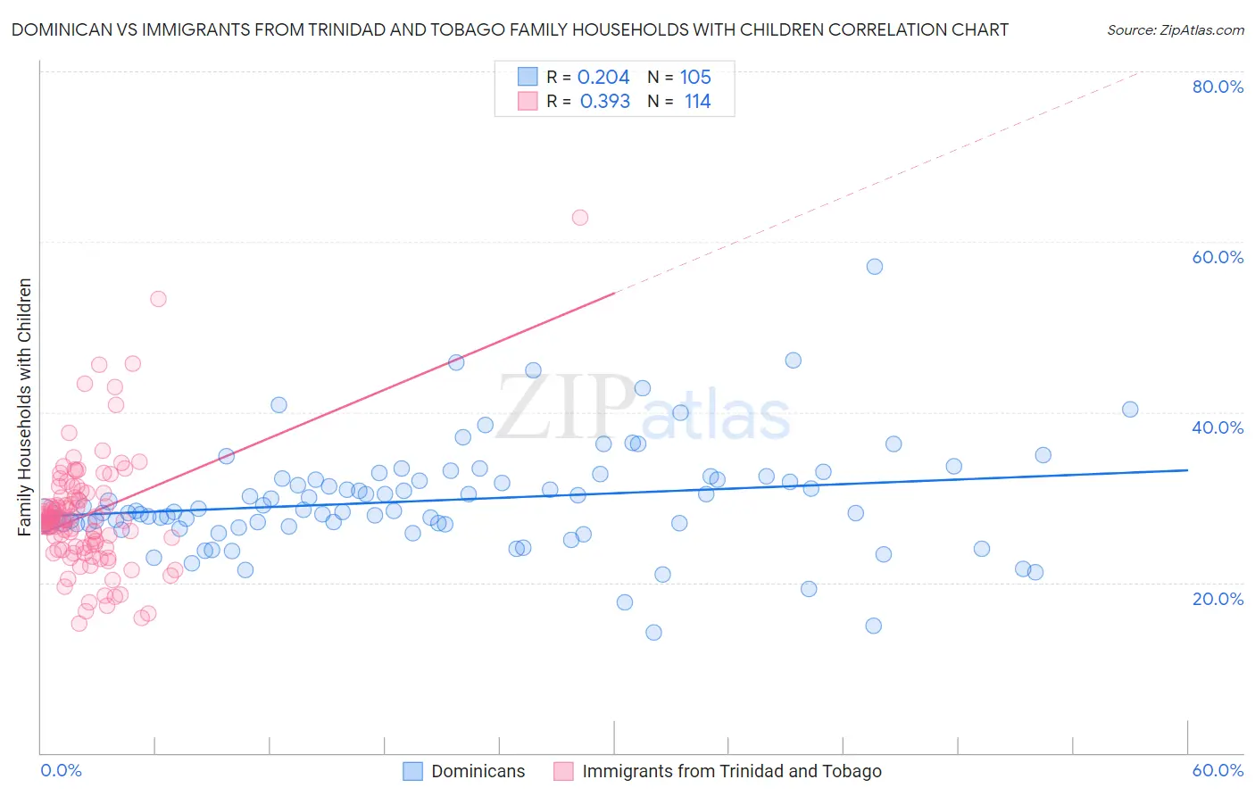 Dominican vs Immigrants from Trinidad and Tobago Family Households with Children