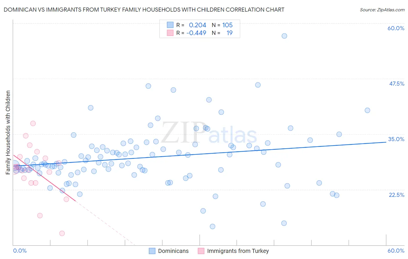 Dominican vs Immigrants from Turkey Family Households with Children