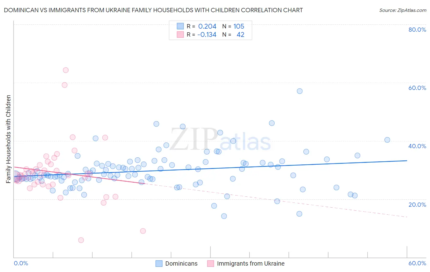 Dominican vs Immigrants from Ukraine Family Households with Children