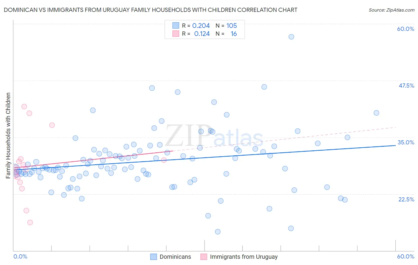Dominican vs Immigrants from Uruguay Family Households with Children