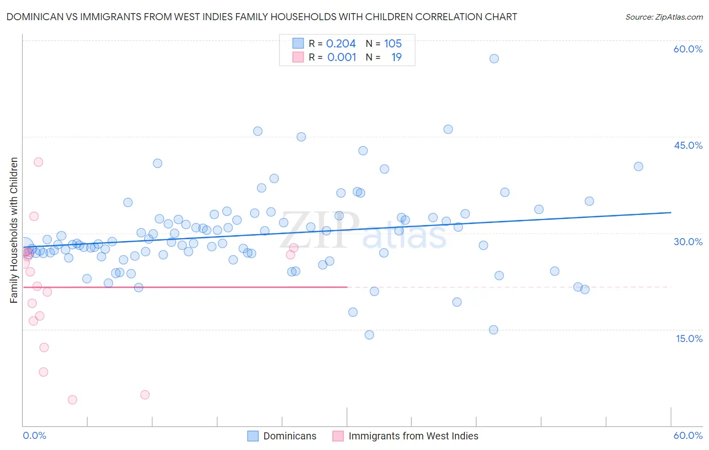 Dominican vs Immigrants from West Indies Family Households with Children