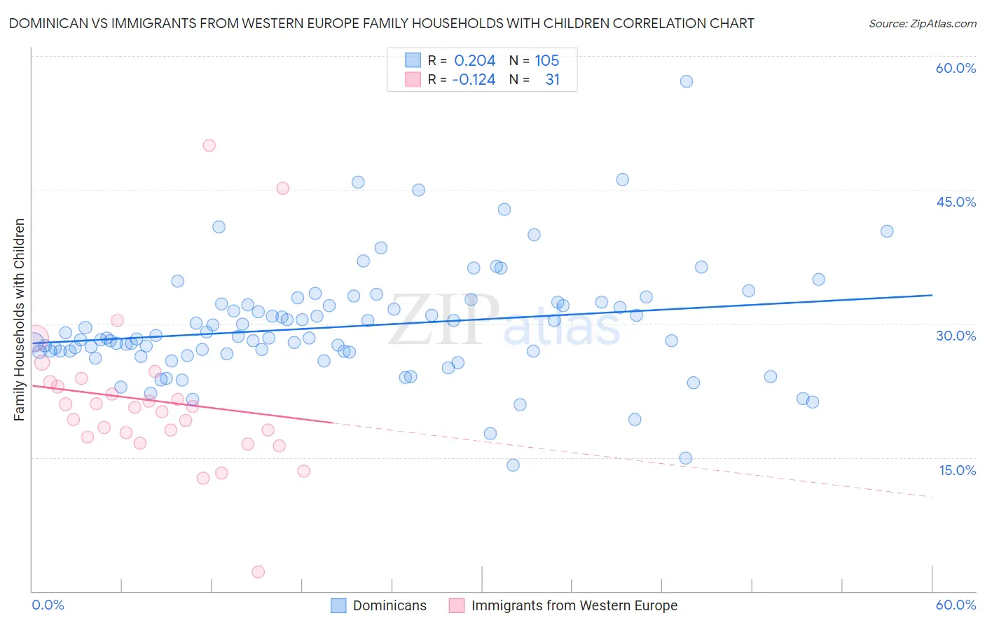 Dominican vs Immigrants from Western Europe Family Households with Children