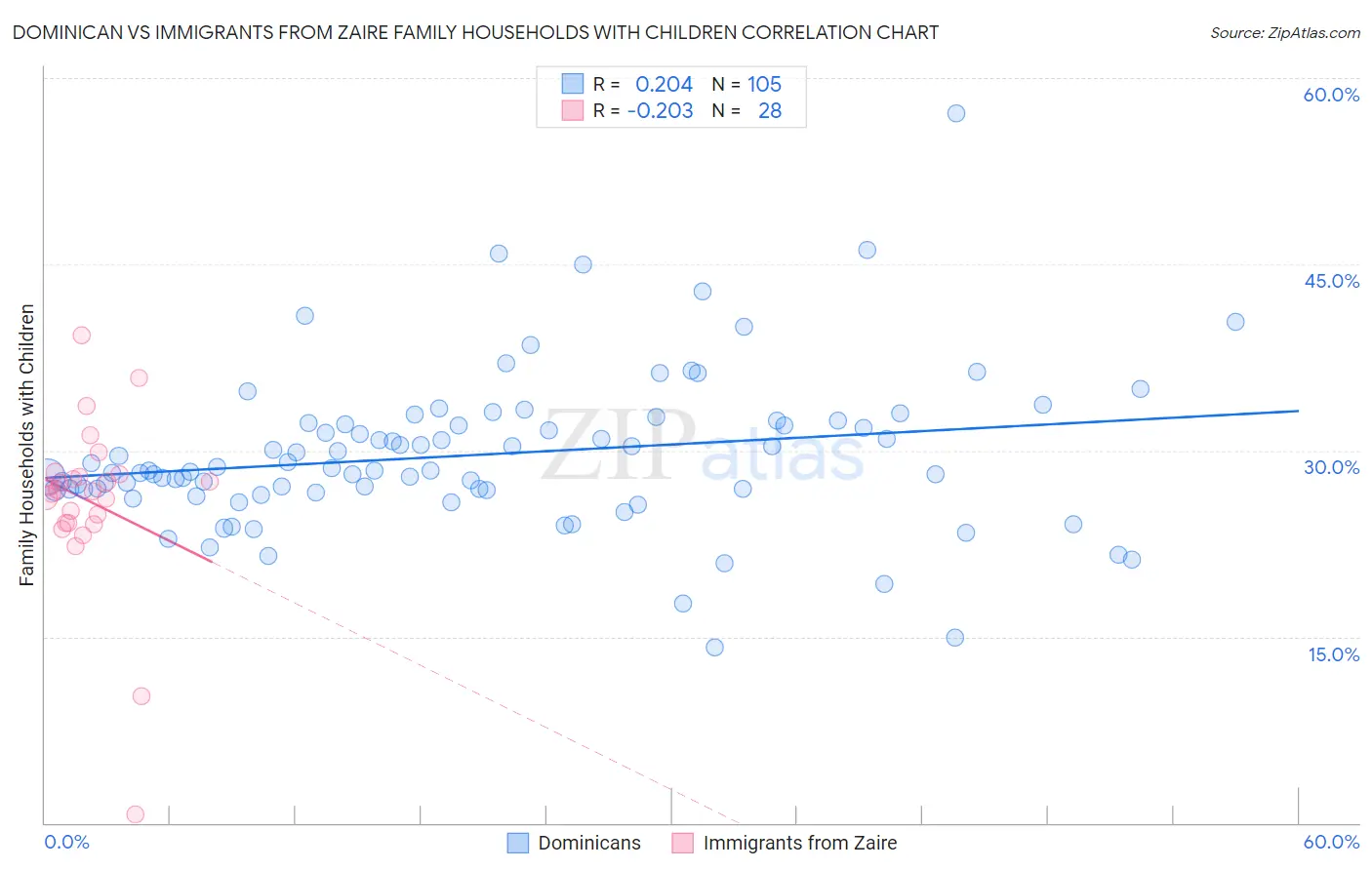 Dominican vs Immigrants from Zaire Family Households with Children