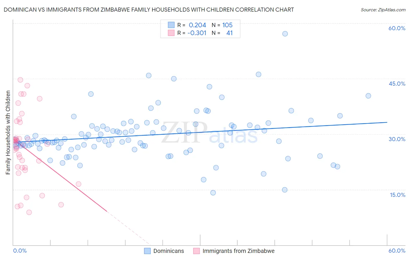 Dominican vs Immigrants from Zimbabwe Family Households with Children