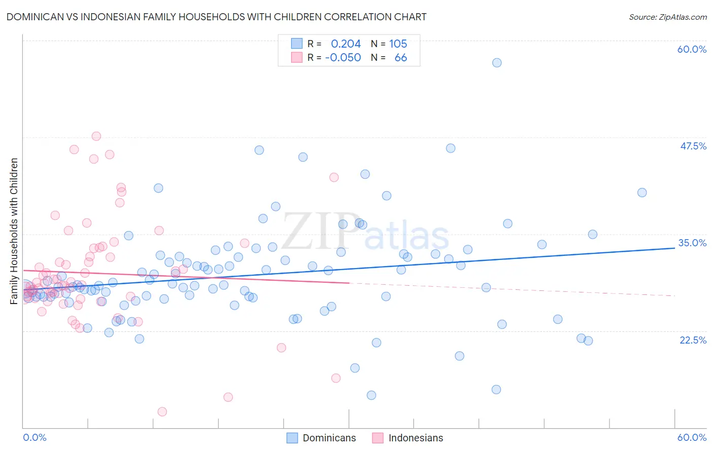 Dominican vs Indonesian Family Households with Children