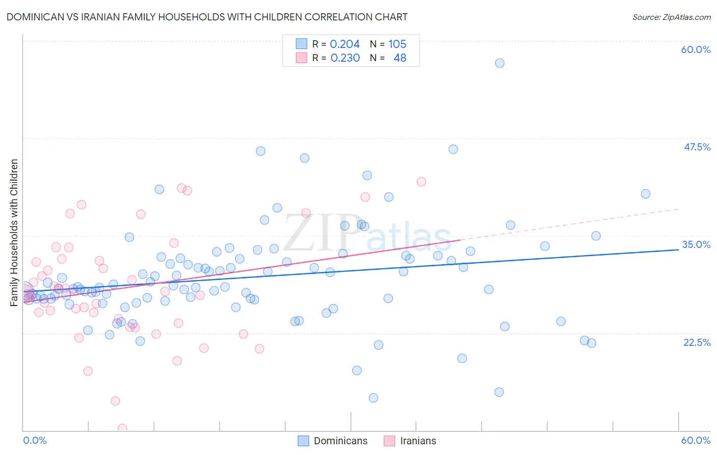 Dominican vs Iranian Family Households with Children