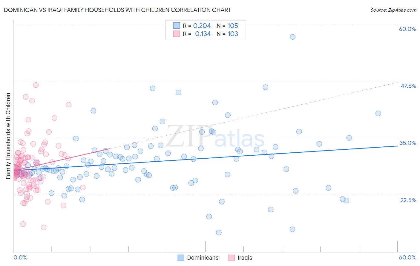 Dominican vs Iraqi Family Households with Children