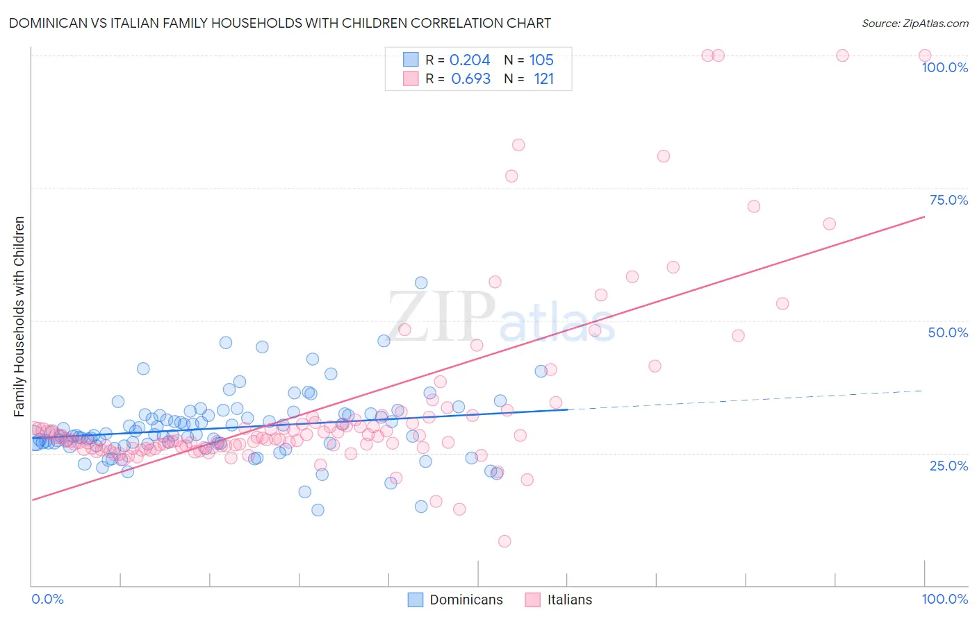 Dominican vs Italian Family Households with Children