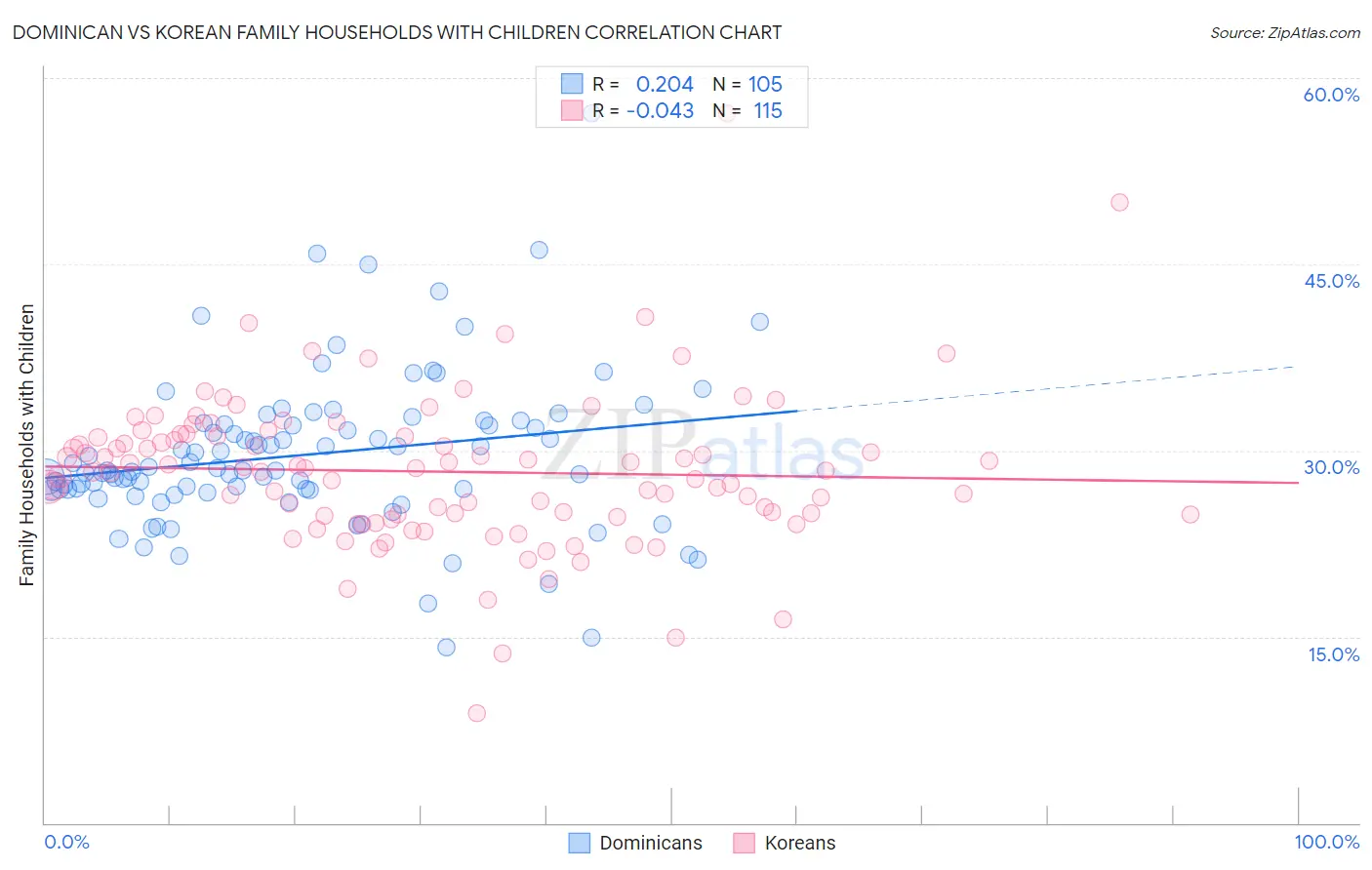 Dominican vs Korean Family Households with Children
