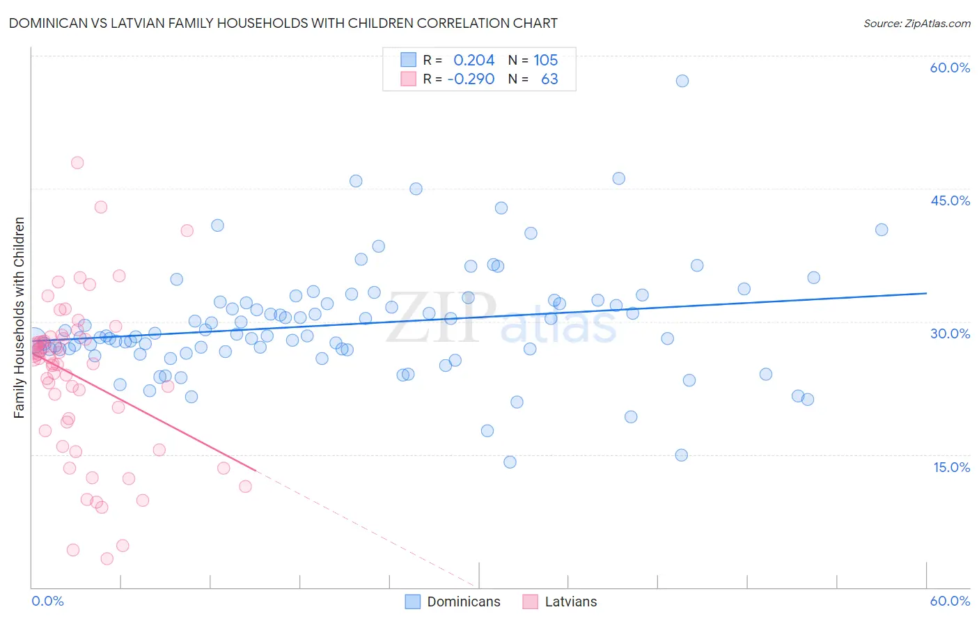 Dominican vs Latvian Family Households with Children