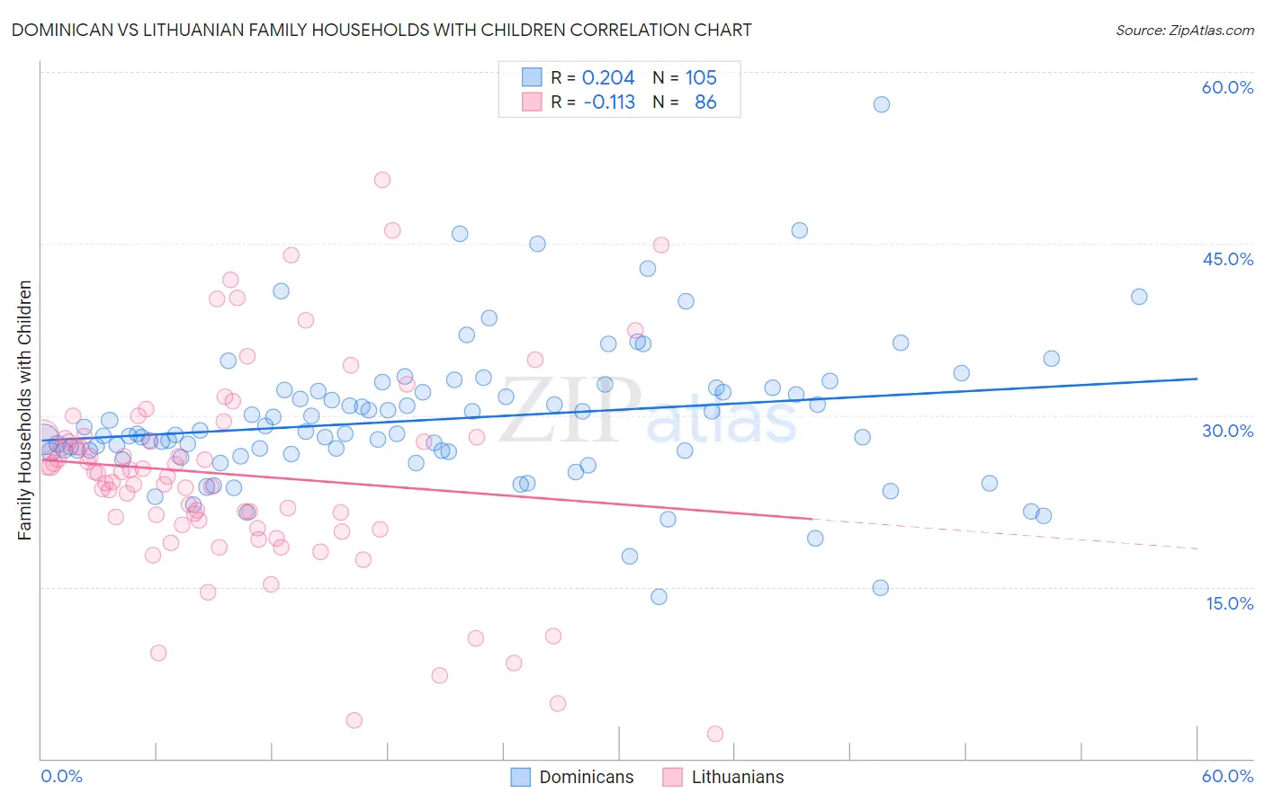 Dominican vs Lithuanian Family Households with Children