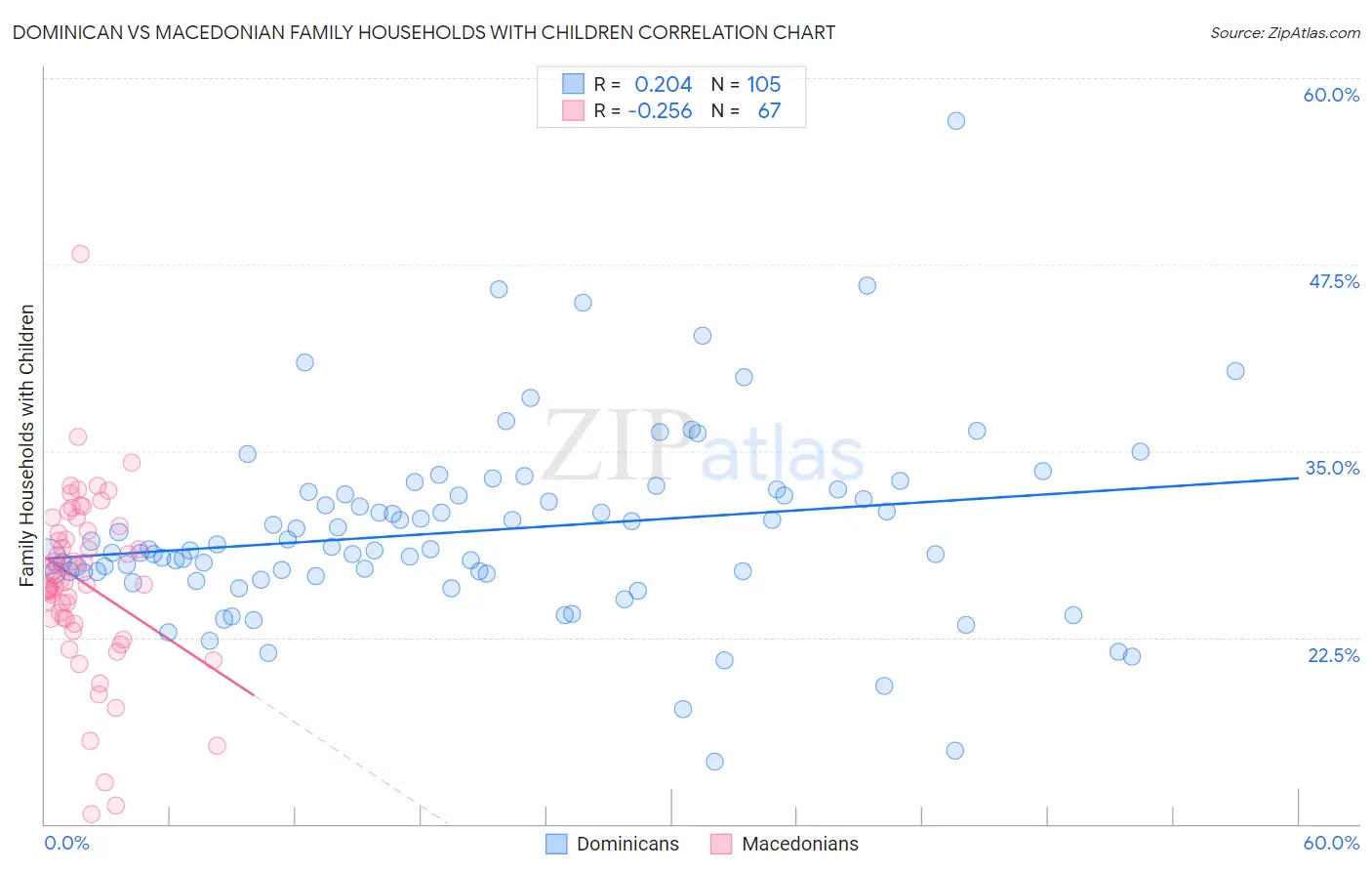 Dominican vs Macedonian Family Households with Children
