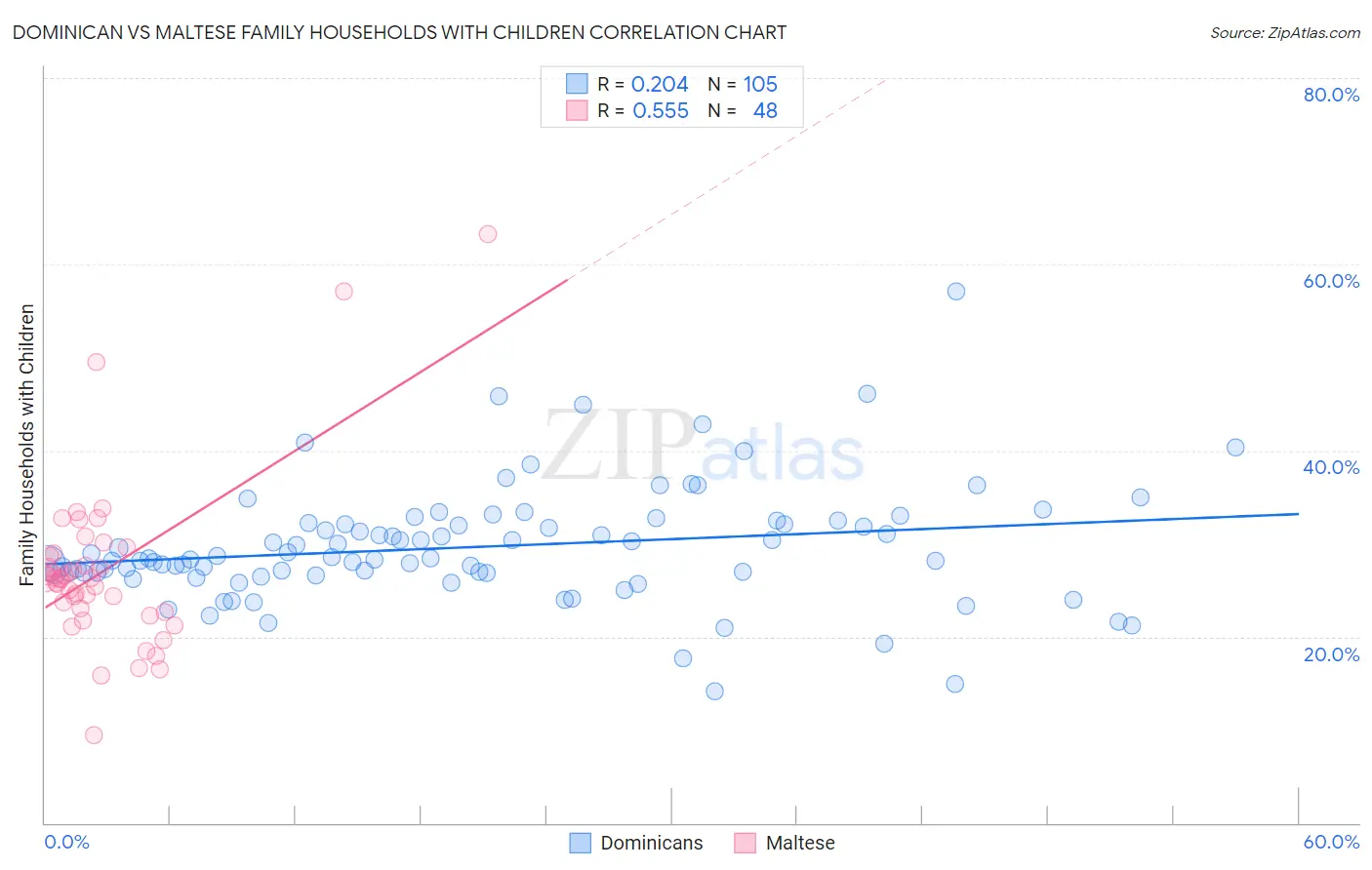 Dominican vs Maltese Family Households with Children