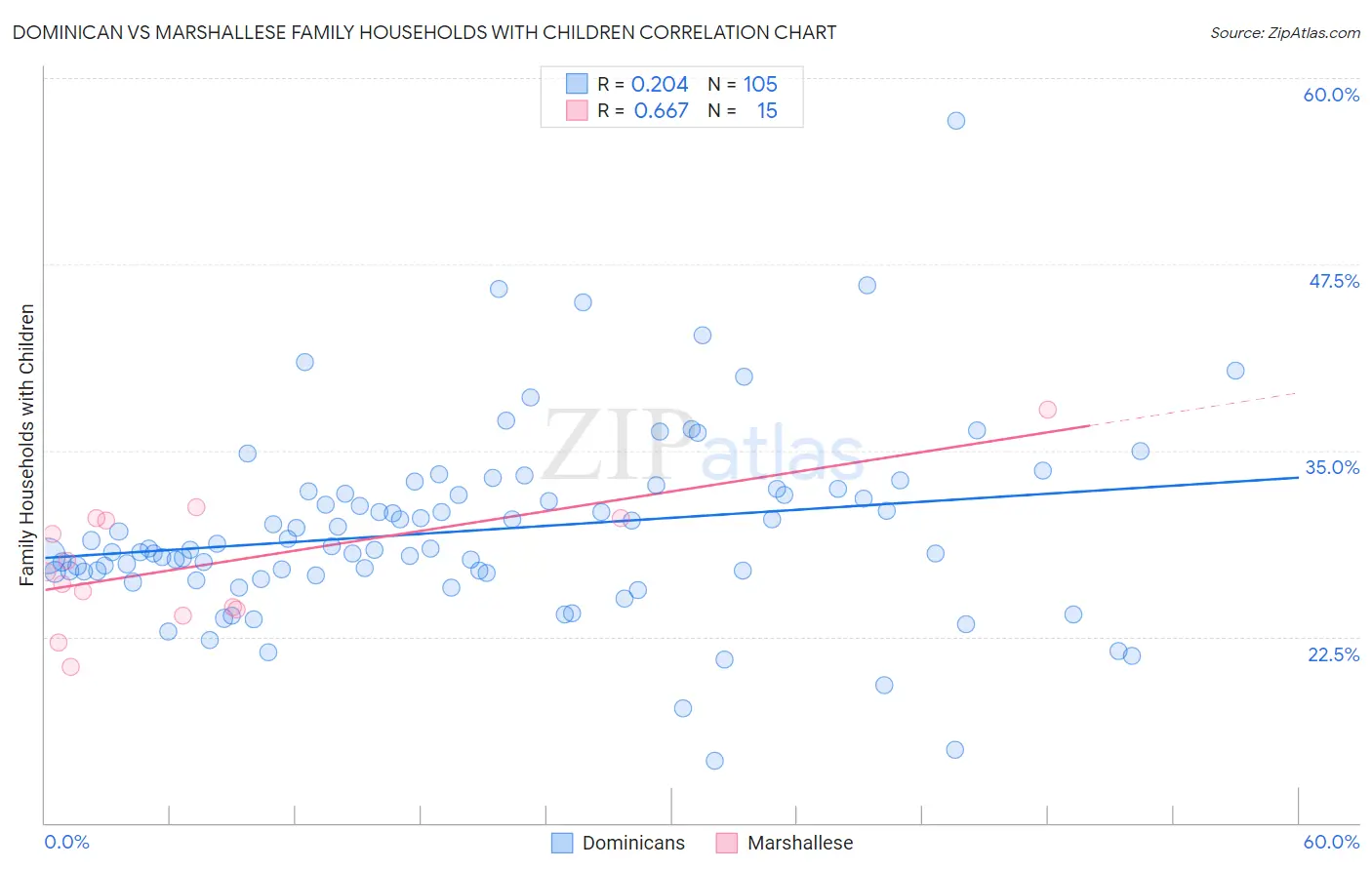Dominican vs Marshallese Family Households with Children