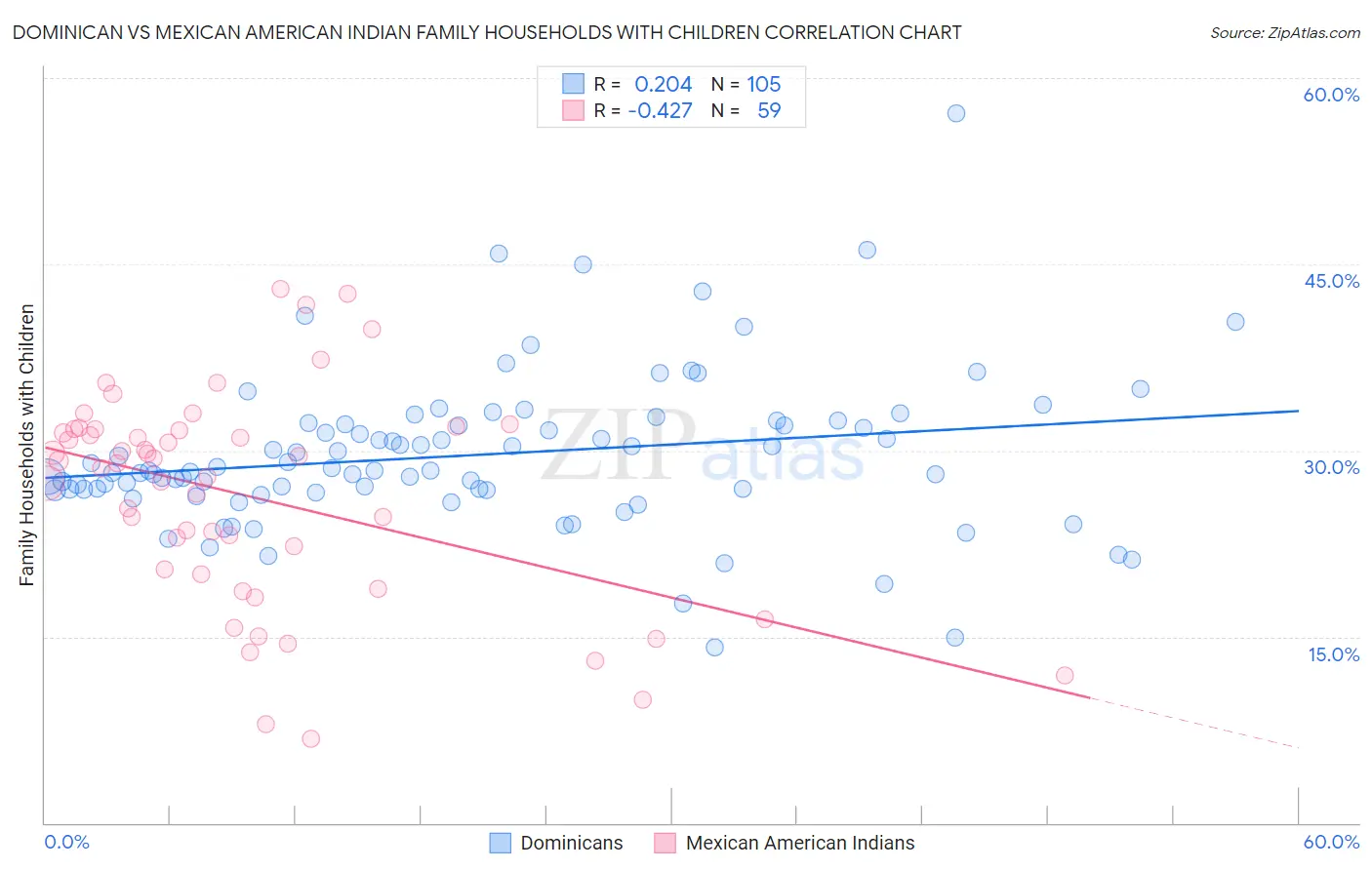 Dominican vs Mexican American Indian Family Households with Children