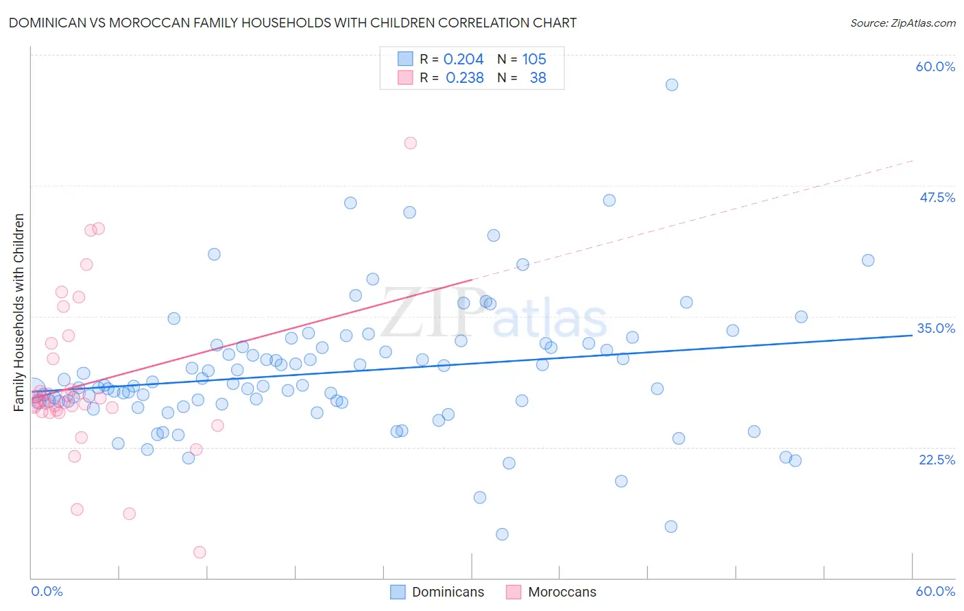 Dominican vs Moroccan Family Households with Children