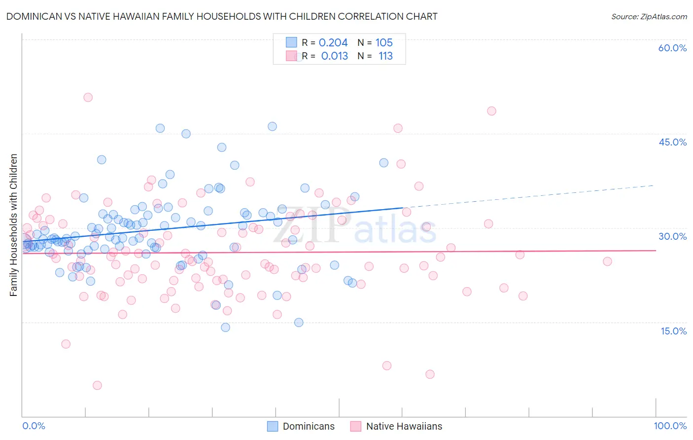 Dominican vs Native Hawaiian Family Households with Children