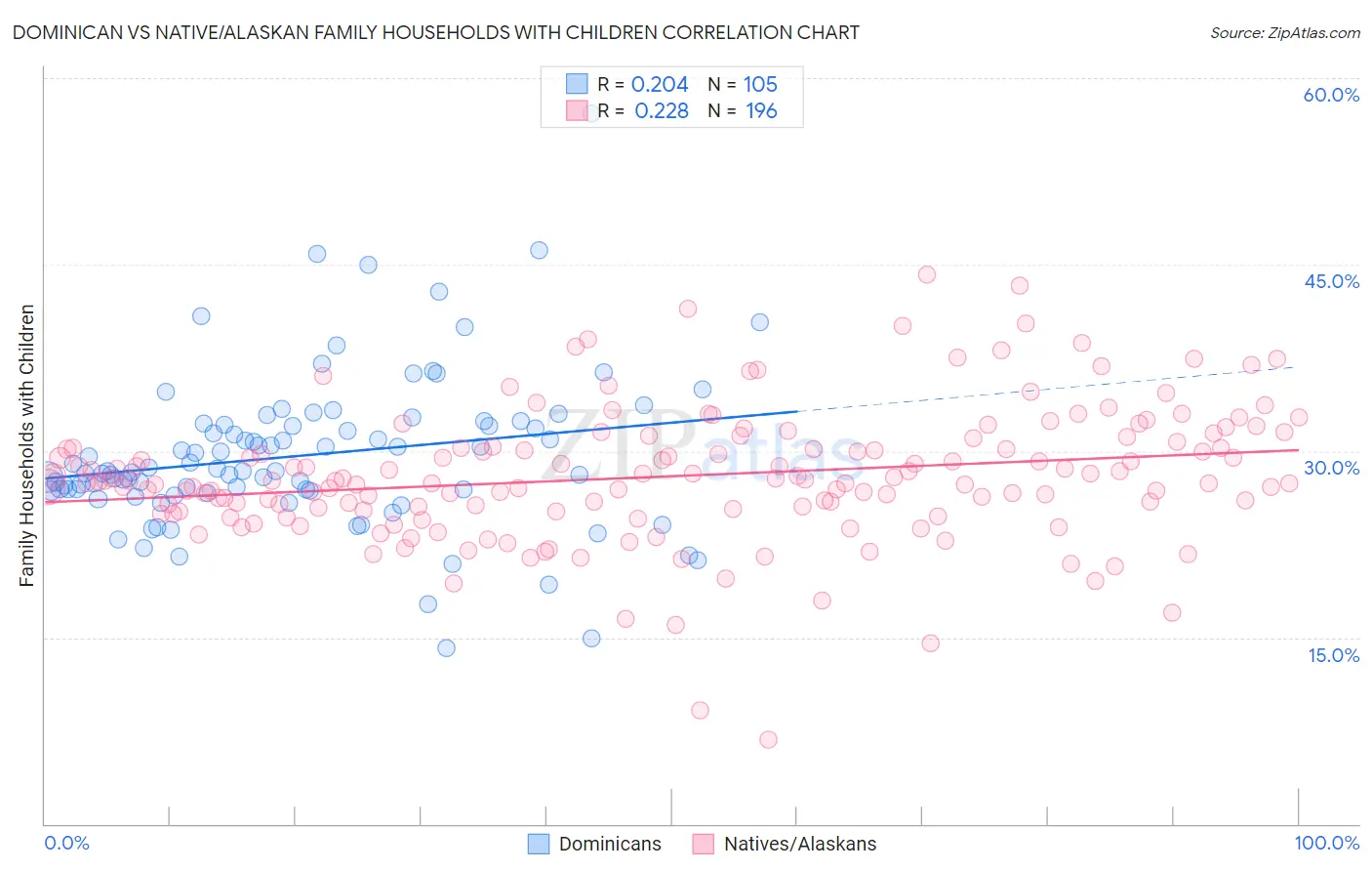 Dominican vs Native/Alaskan Family Households with Children