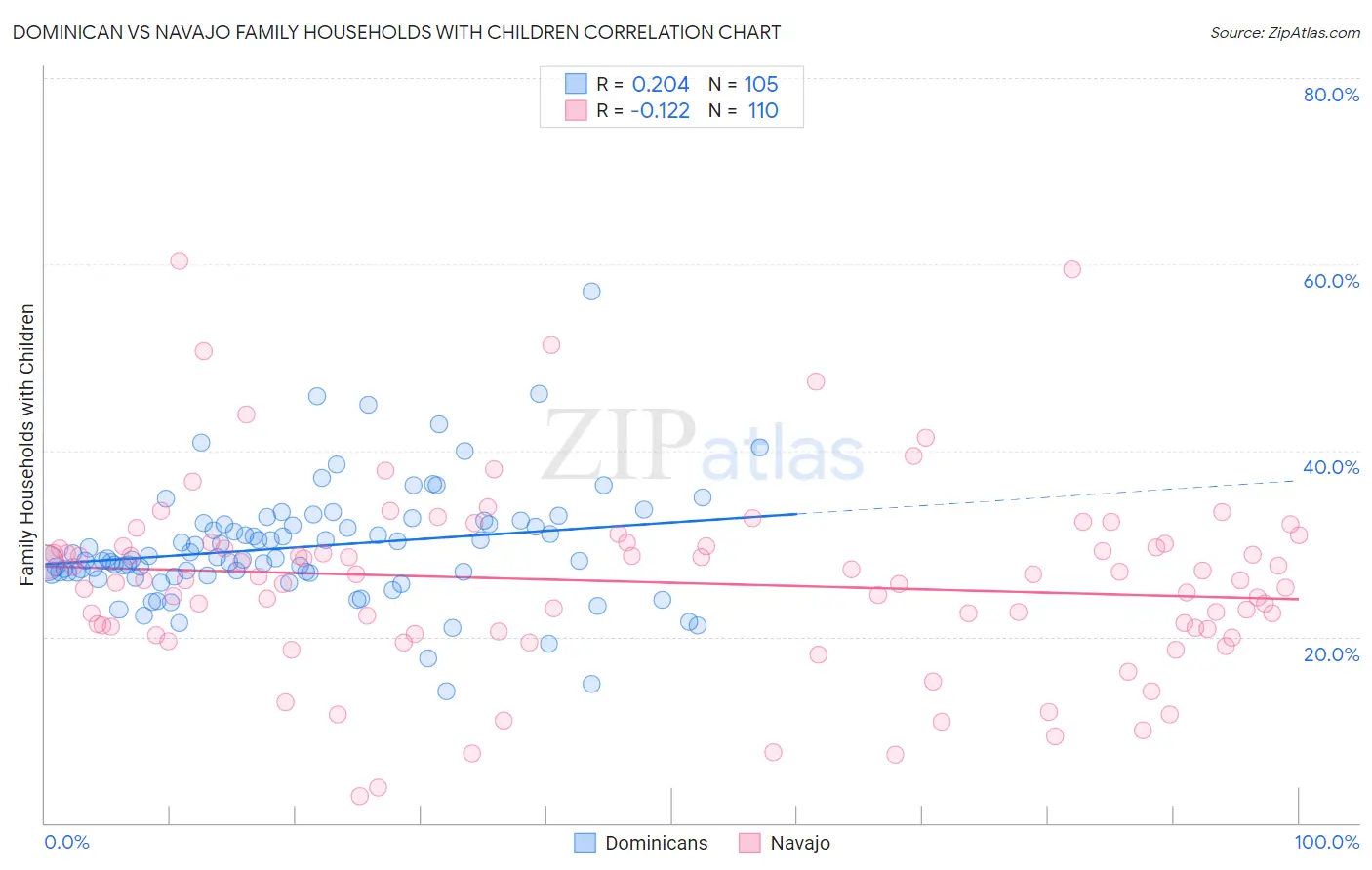 Dominican vs Navajo Family Households with Children