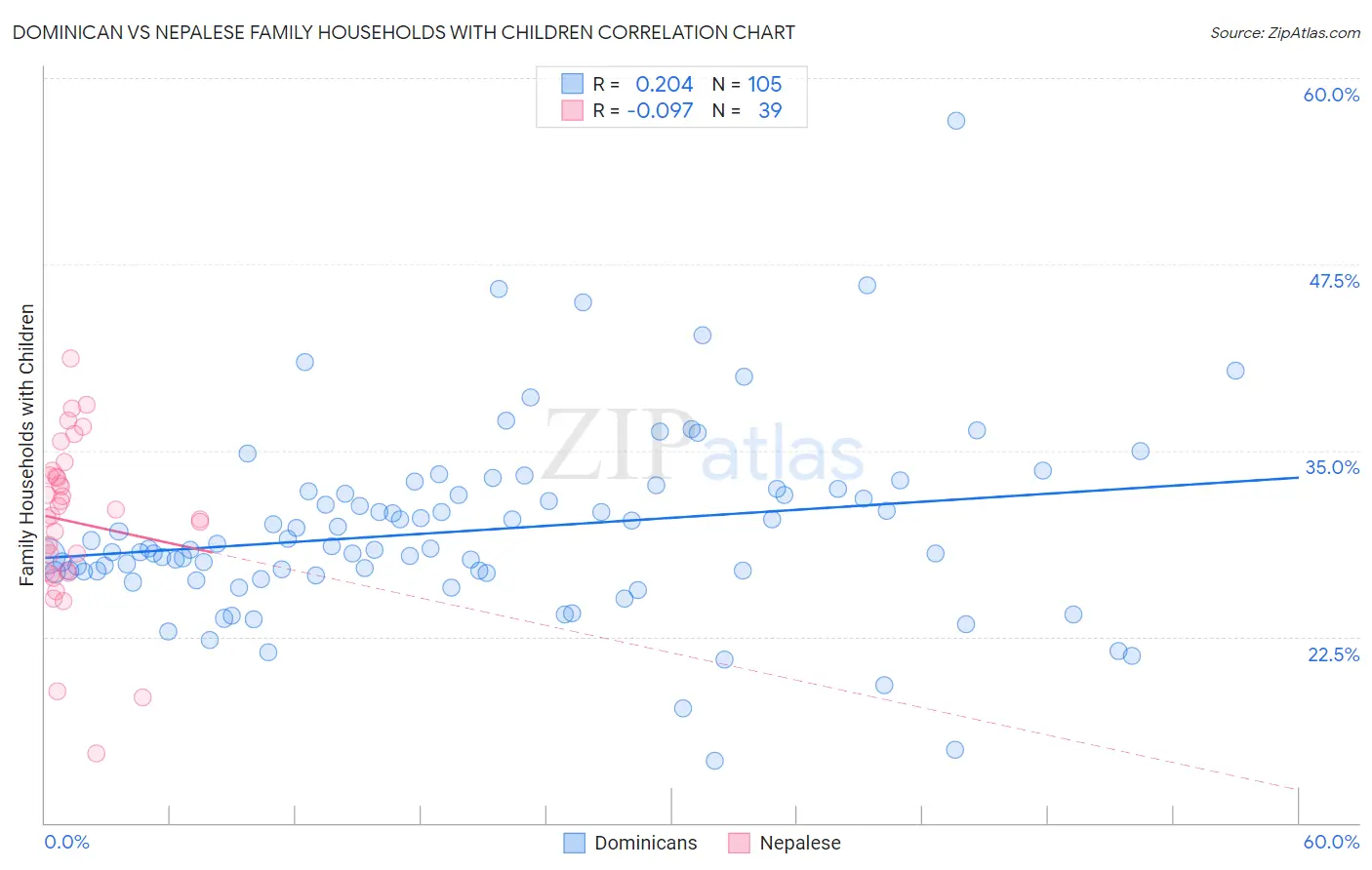 Dominican vs Nepalese Family Households with Children