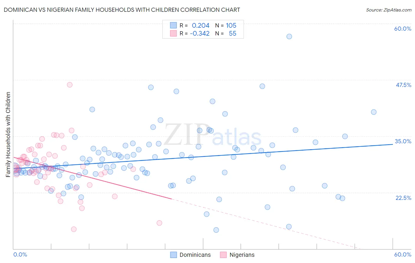 Dominican vs Nigerian Family Households with Children