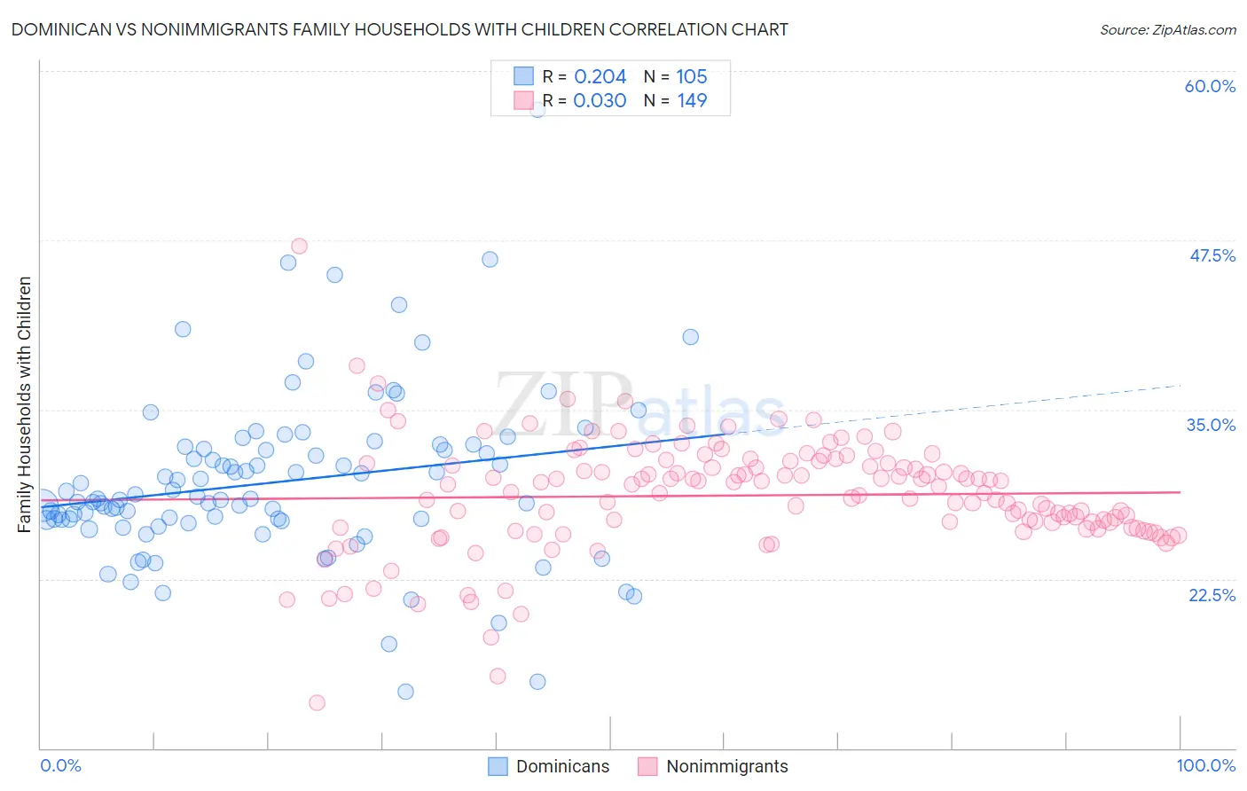 Dominican vs Nonimmigrants Family Households with Children
