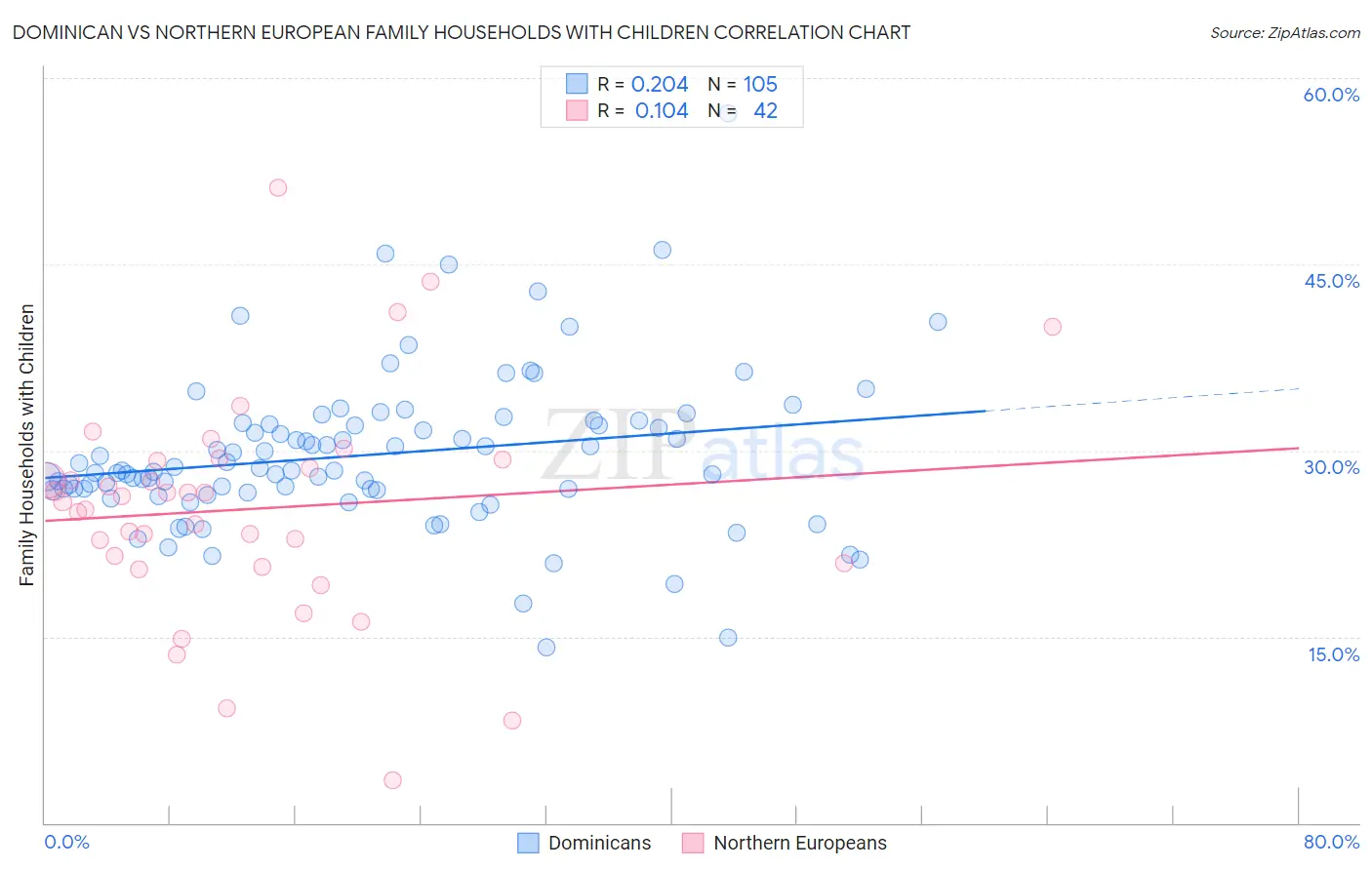 Dominican vs Northern European Family Households with Children