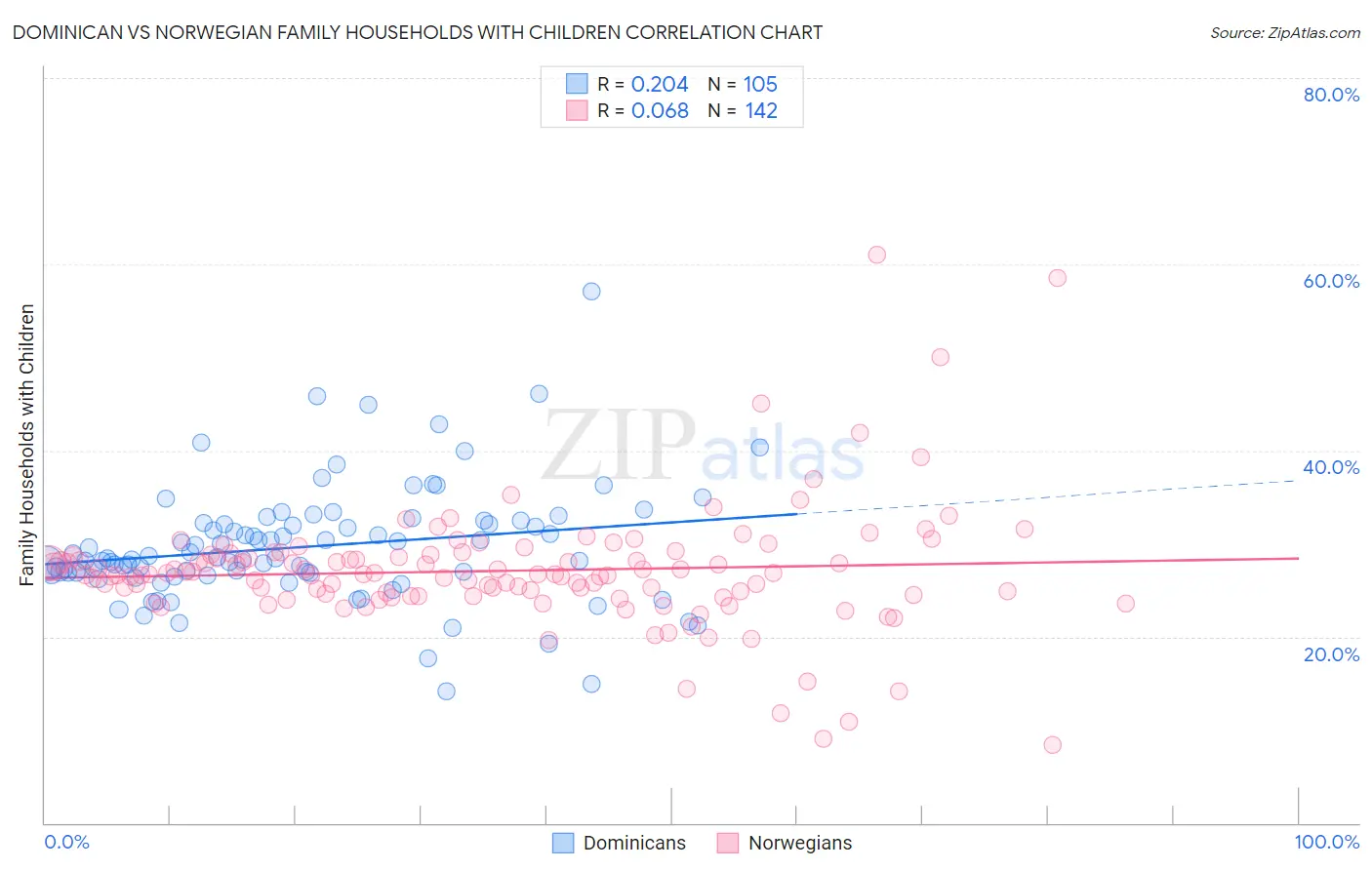 Dominican vs Norwegian Family Households with Children
