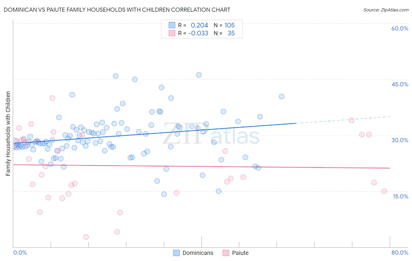 Dominican vs Paiute Family Households with Children